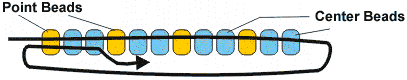 Diagram of point beads and center beads